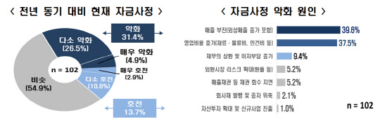 자료: 전국경제인연합회